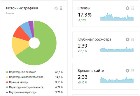 Большинство показателей можно оценить уже в сводке «Яндекс.Метрики»