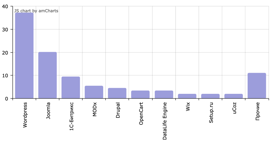 Наиболее популярные и известные cms маленькие сайты 